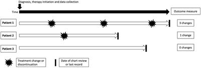 Factors associated with initiation of pharmacological therapy and treatment changes in postural orthostatic tachycardia syndrome